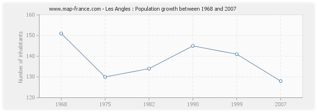 Population Les Angles